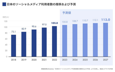 日本のソーシャルメディア利用者数の推移および予測