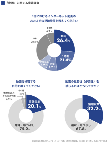 「動画」に関する意識調査