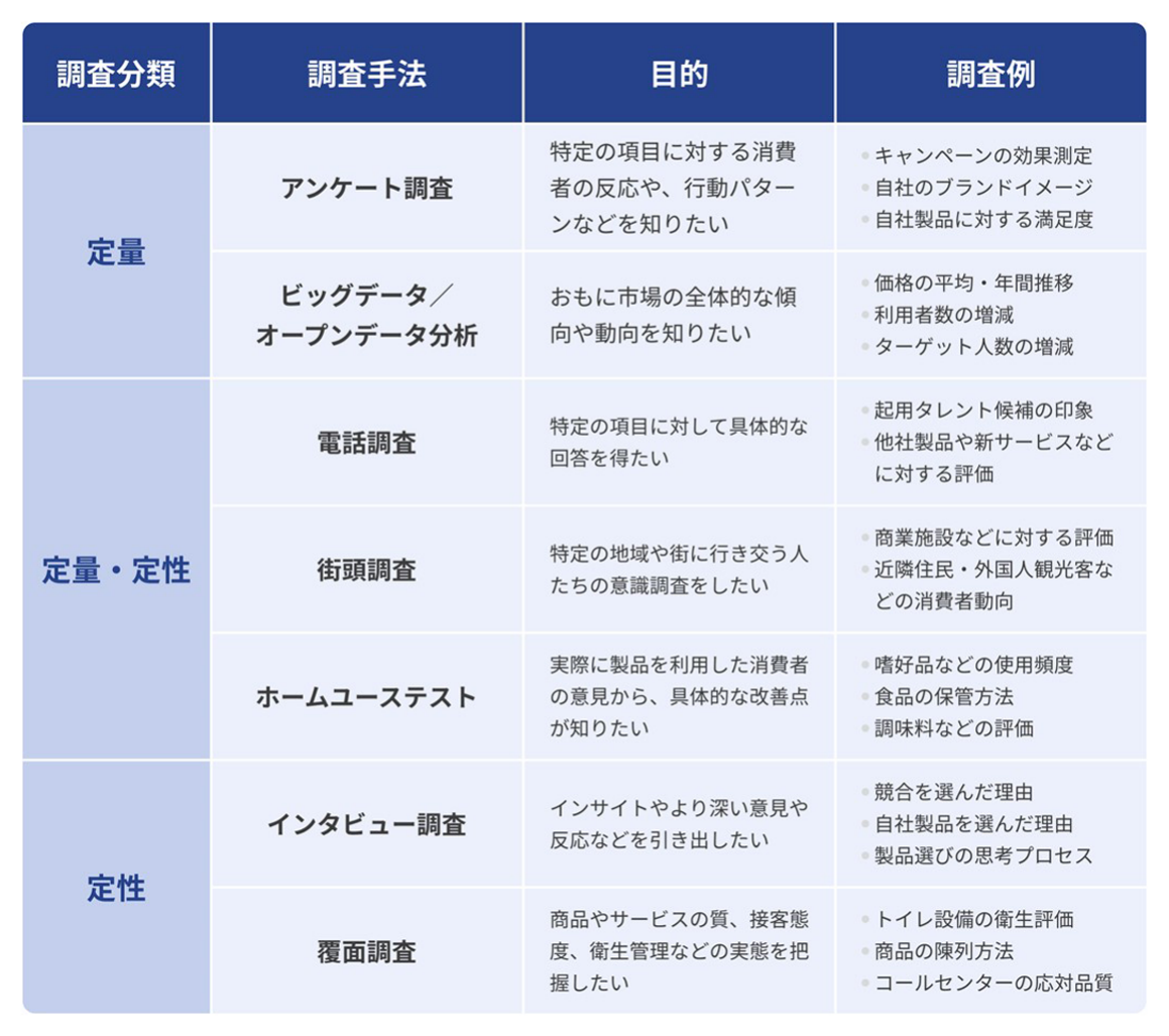 市場調査とは？目的ごとの手法や費用、業者選びのポイントなどを解説