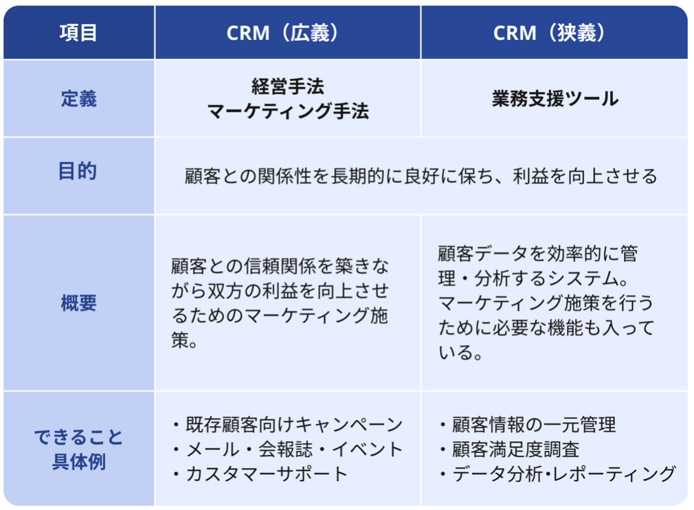 CRMとは？ 2つの意味をわかりやすく解説！メリットや機能、選び方の 