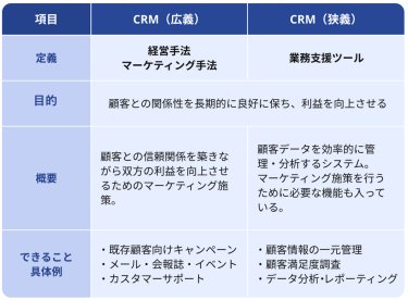 CRMとは？マーケティングとツールの2つの意味