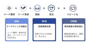 CRMツールとSFA・MAとの違い