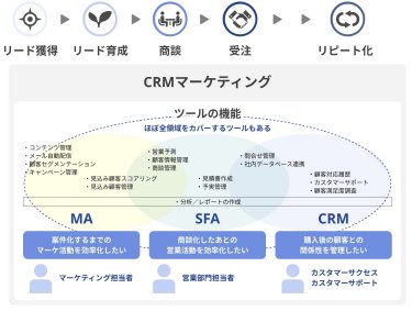 CRMマーケティング