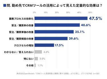 問. 勤め先でCRMツールの活用によって見えた定量的な効果は？