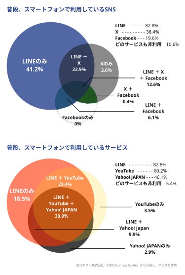 普段、スマートフォンで利用しているSNS