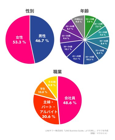 LINEユーザーの属性ごとの分布を示す円グラフ