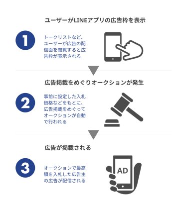 LINE広告が掲載される仕組み
