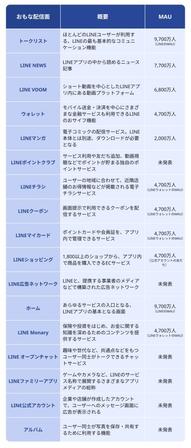 LINE広告の配信面一覧と解説