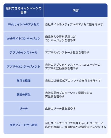 LINE広告のキャンペーン目的の種類