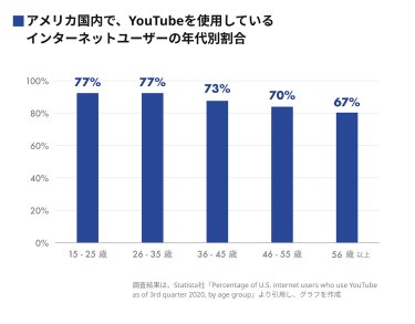 アメリカ国内で、YouTubeを使用しているインターネットユーザーの年代別割合