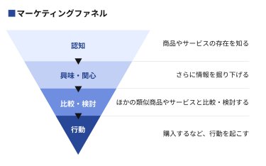マーケティングファネル
