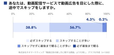 ユーザーの動画広告のスキップ動向