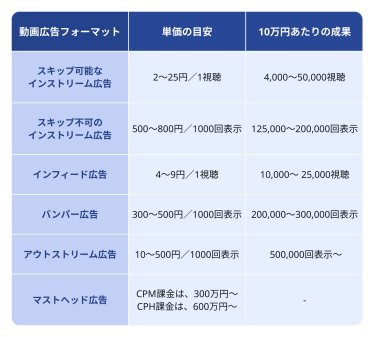 YouTube広告の費用