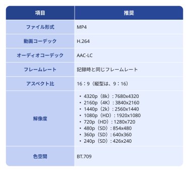 YouTubeが推奨するエンコード
