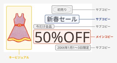訴求が一瞬で伝わるコピーワーク・デザインに