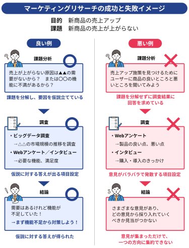 マーケティングリサーチの成功と失敗イメージ