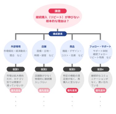 〈2. 仮説立て〉課題の仮説を立て論点を絞る