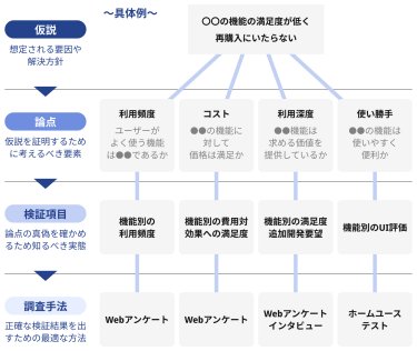 〈3. 調査手法〉仮説を検証する手法を選定