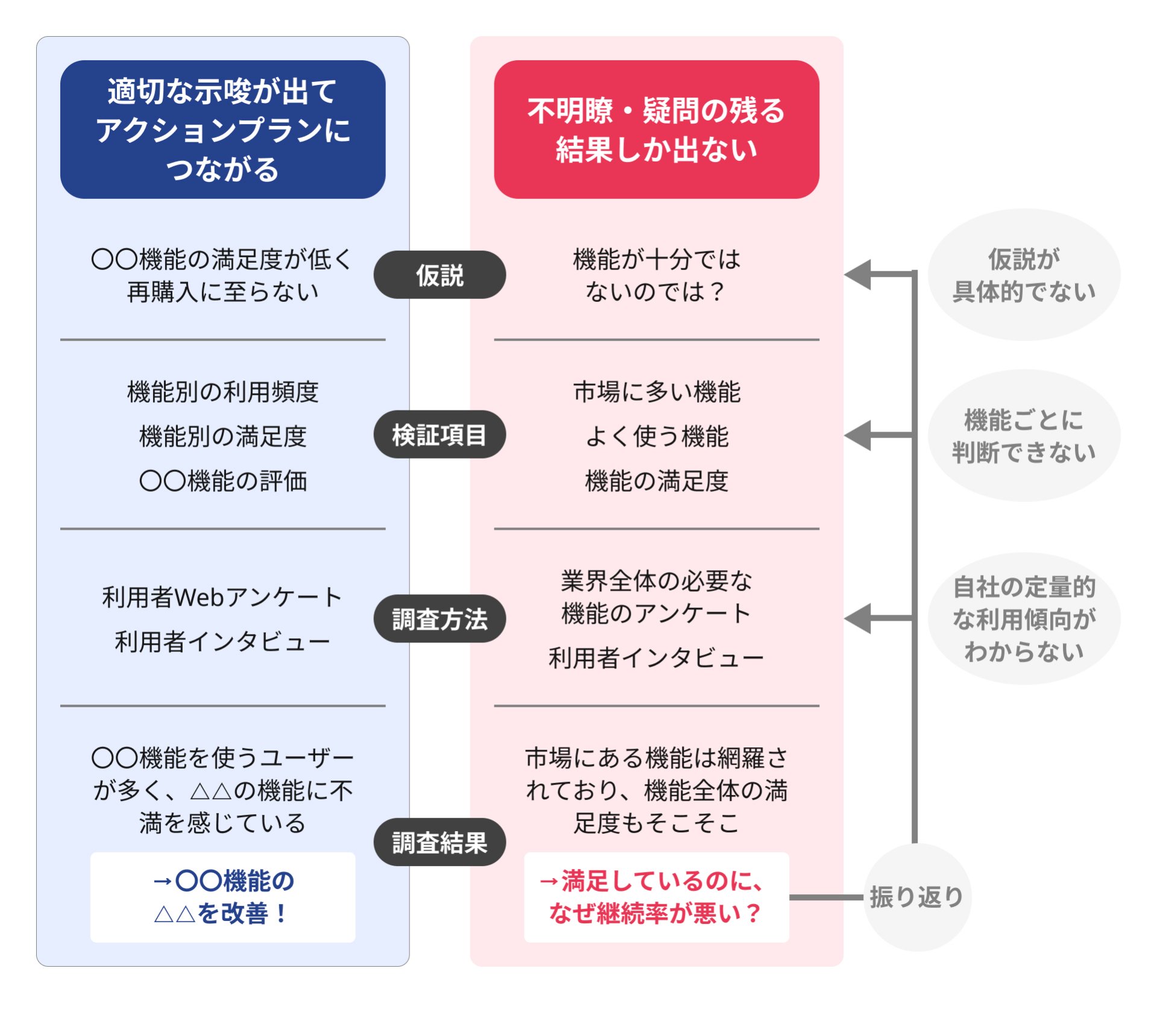 効果的なマーケティングリサーチとは | 仮説思考で正解を導く