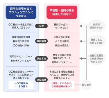 〈6. 仮説検証〉調査データを分析し、活かす
