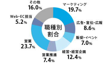 来場者属性グラフ