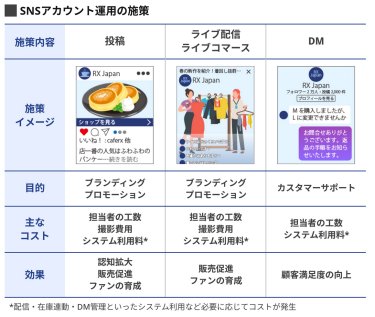 SNSアカウント運用の施策