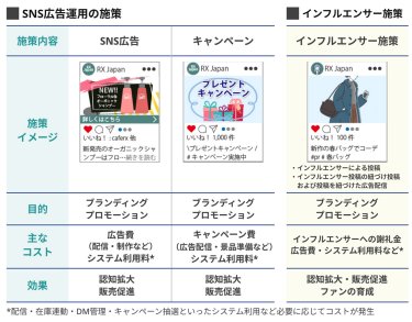 SNS広告運用の施策