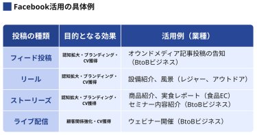Facebook活用の具体例