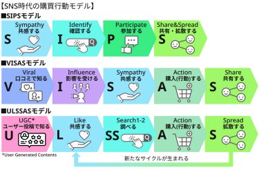 SNS時代の購買行動モデル