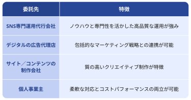 具体的な委託先