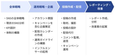 具体的な業務プロセスのフロー図