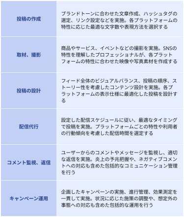 投稿内容作成・配信 業務の流れ