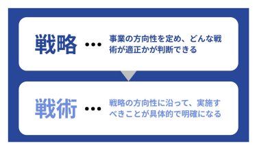 戦略・戦術