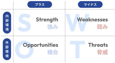 SWOT分析とは