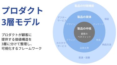 プロダクト 3層モデル