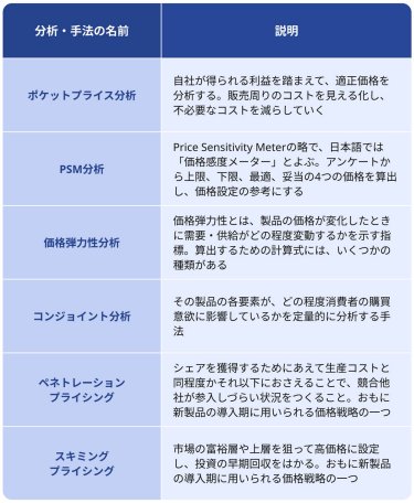 プライシングや分析の手法例