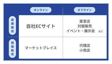 直接販売・間接販売