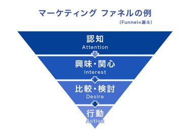 マーケティング ファネルの例