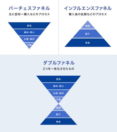 マーケティング ファネルの種類