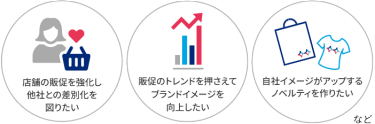 店舗の販促を強化し他社との差別化を図りたい　販促のトレンドを押さえてブランドイメージを向上したい　自社イメージがアップするノベルティを作りたい　など