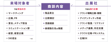 来場者対象者/出展社