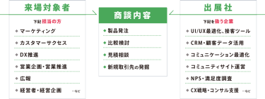 来場者対象者/出展社