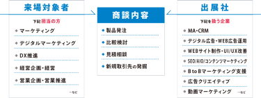 来場者対象者/出展社