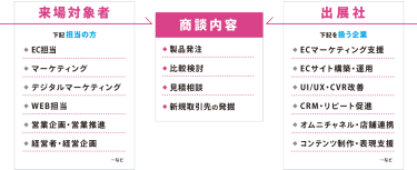 来場者対象者/出展社