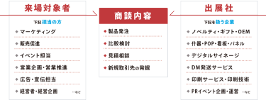 来場者対象者/出展社
