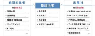 来場者対象者/出展社