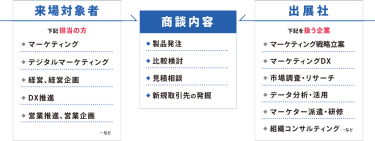 来場者対象者/出展社