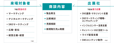 来場者対象者/出展社