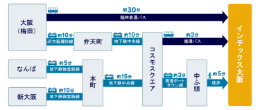 大阪市中心部からのアクセス