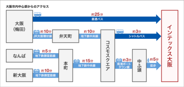 大阪市内中心部からのアクセス